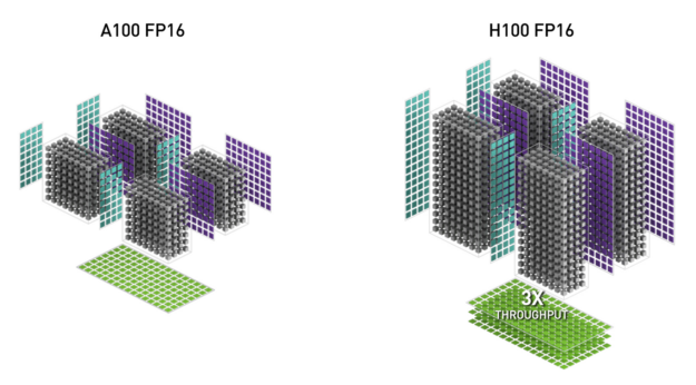Comparative diagram showing the increased throughput of H100 FP16 over A100 FP16 graphics processing units, with a 3x throughput improvement highlight.