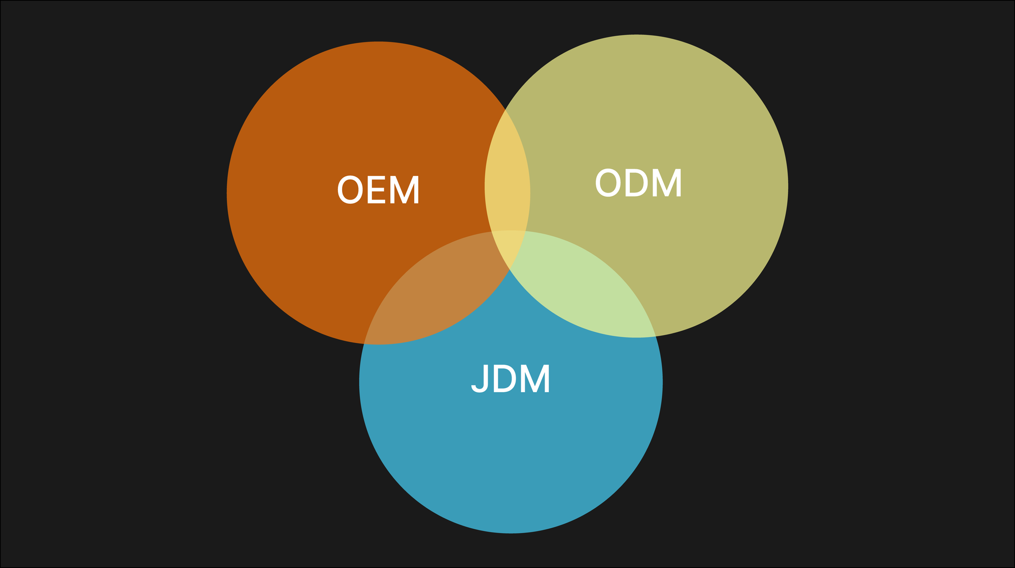 What is an OEM, ODM, and JDM?