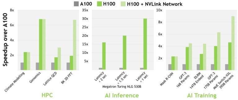 H100 vs A100 AI and HPC Performance Comparison 