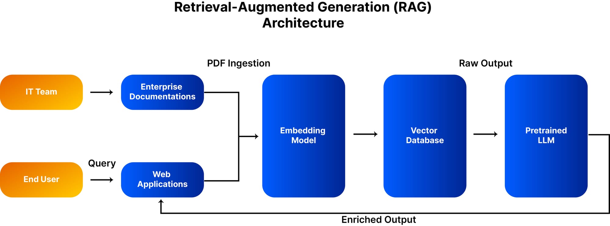 Enhanced Enterprise AI with On-Prem Retrieval Augmented Generation (RAG)