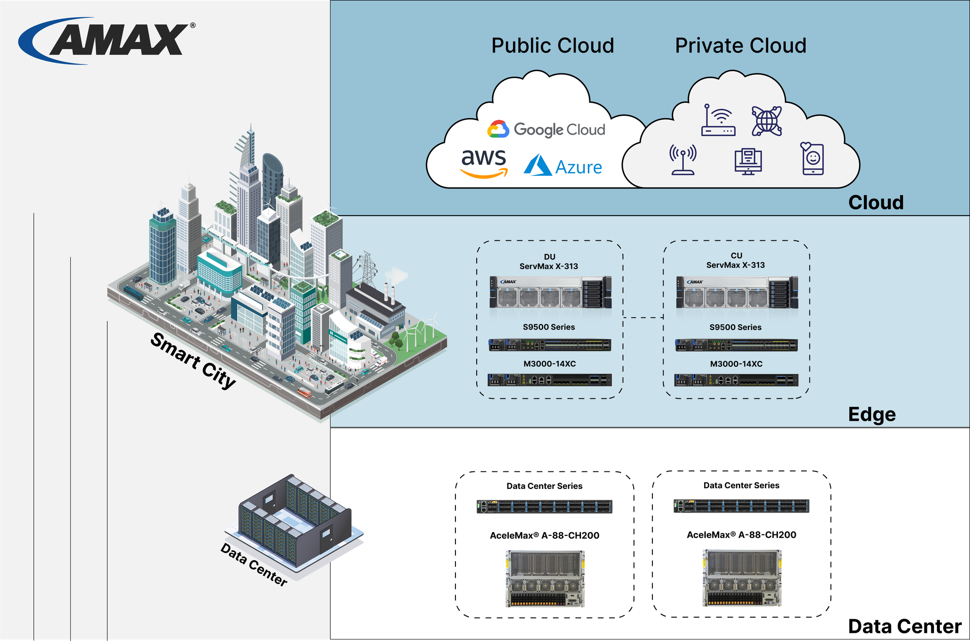 AMAX + UfiSpace Edge-to-Core Computing Solutions