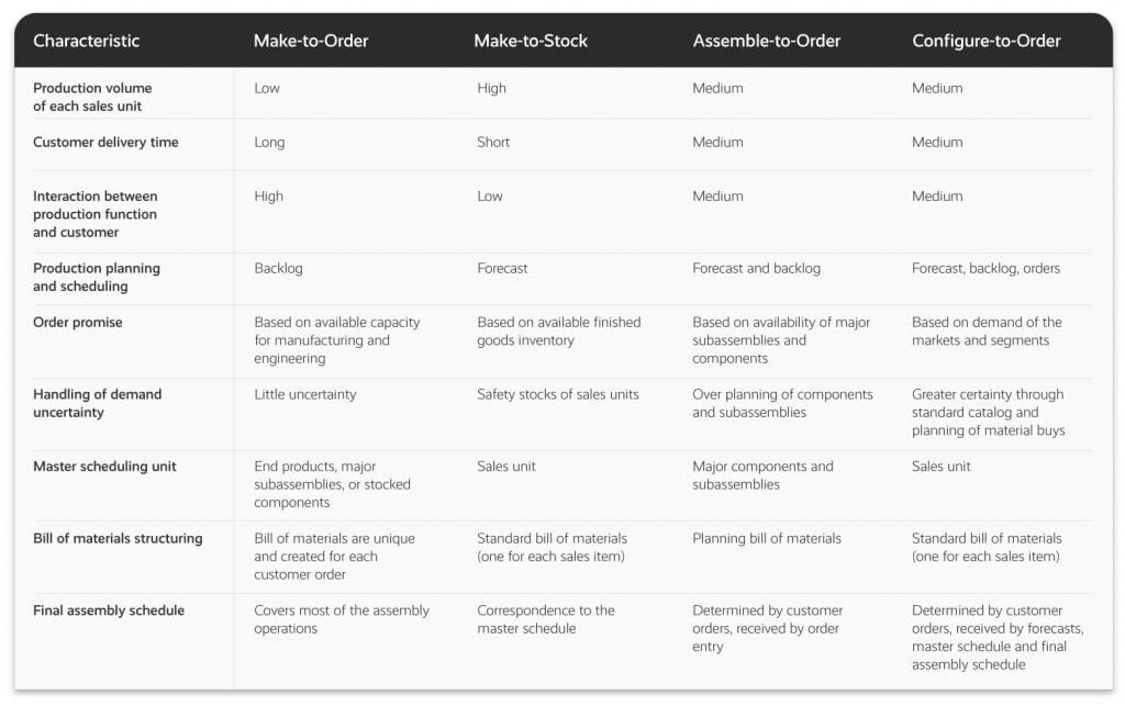 How Should High Tech Product Companies Choose the Right Business Production Strategy?