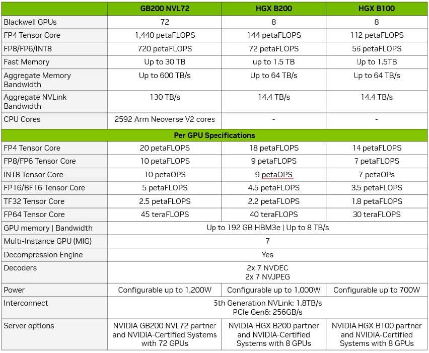 Comparing NVIDIA Blackwell Configurations