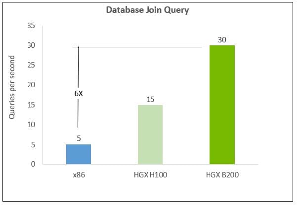 Comparing NVIDIA Blackwell Configurations