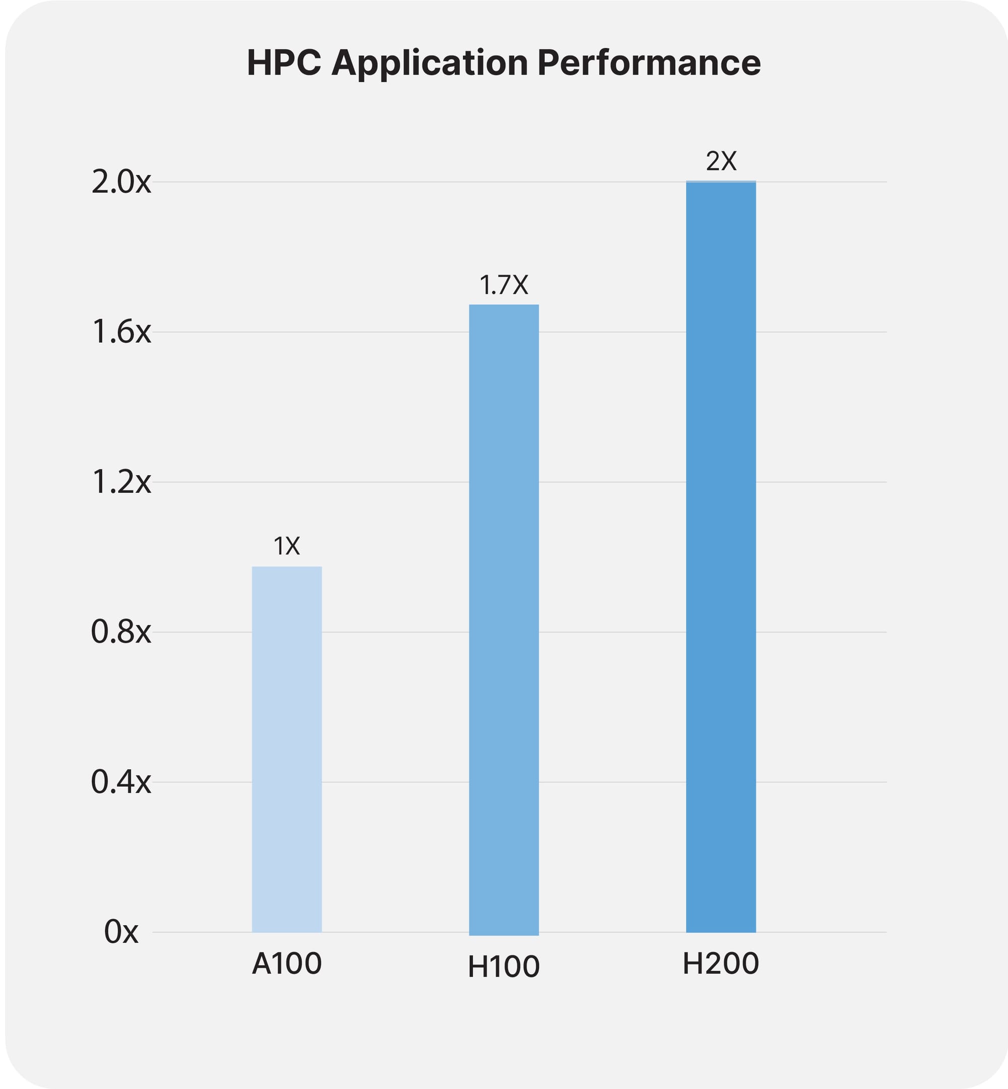 Performance Comparison of NVIDIA H200, NVIDIA H100, and NVIDIA L40S