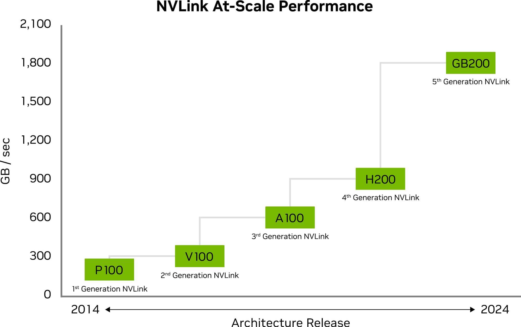 Fifth-Generation NVIDIA NVLink