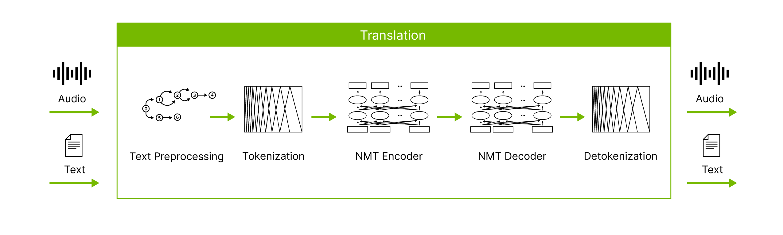 Neural machine translation process diagram showing steps from audio or text input through text preprocessing, tokenization, NMT encoding and decoding, to detokenization with audio or text output.