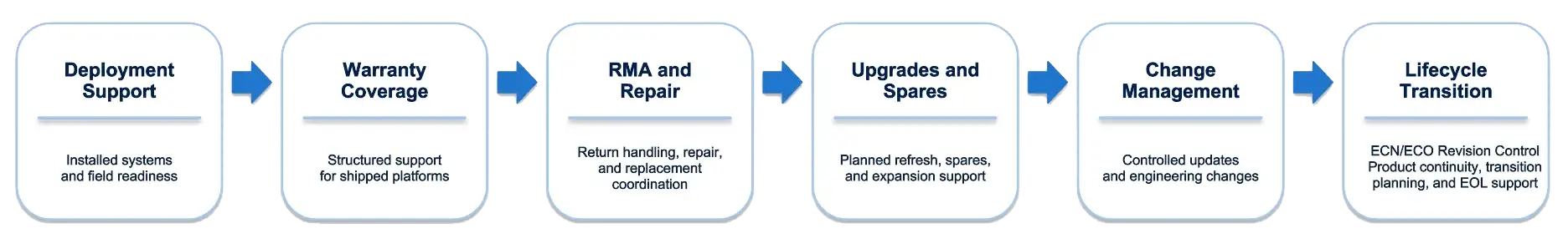 Supply Chain for Faster Time-to-Market