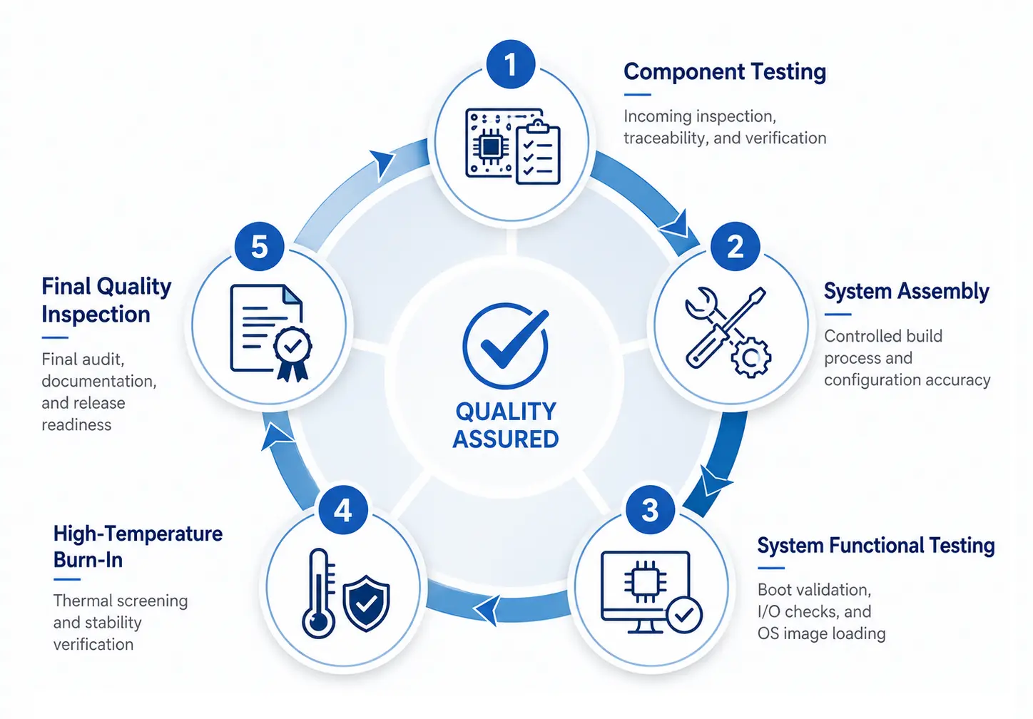5-Stage Quality Process
