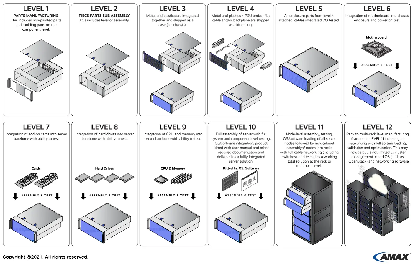 Server Manufacturing Levels