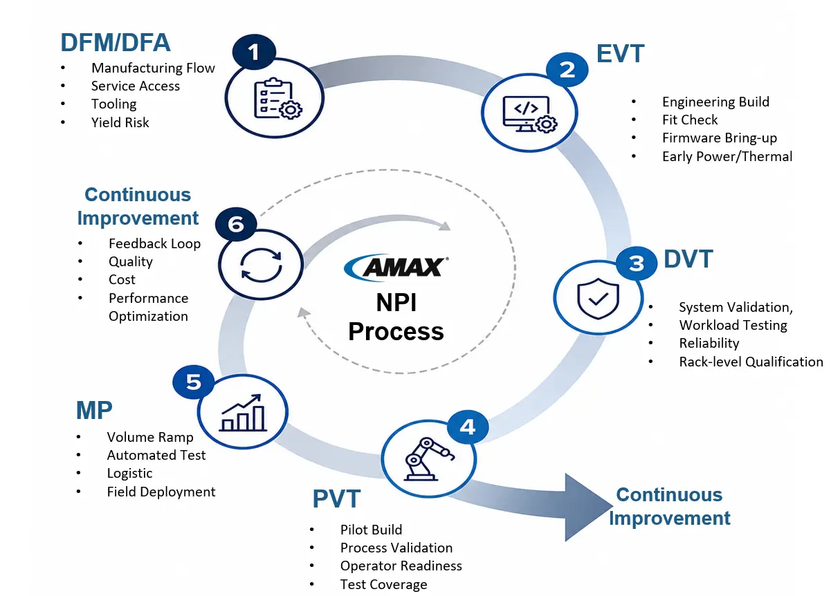 AMAX NPI Stage-Gate Process