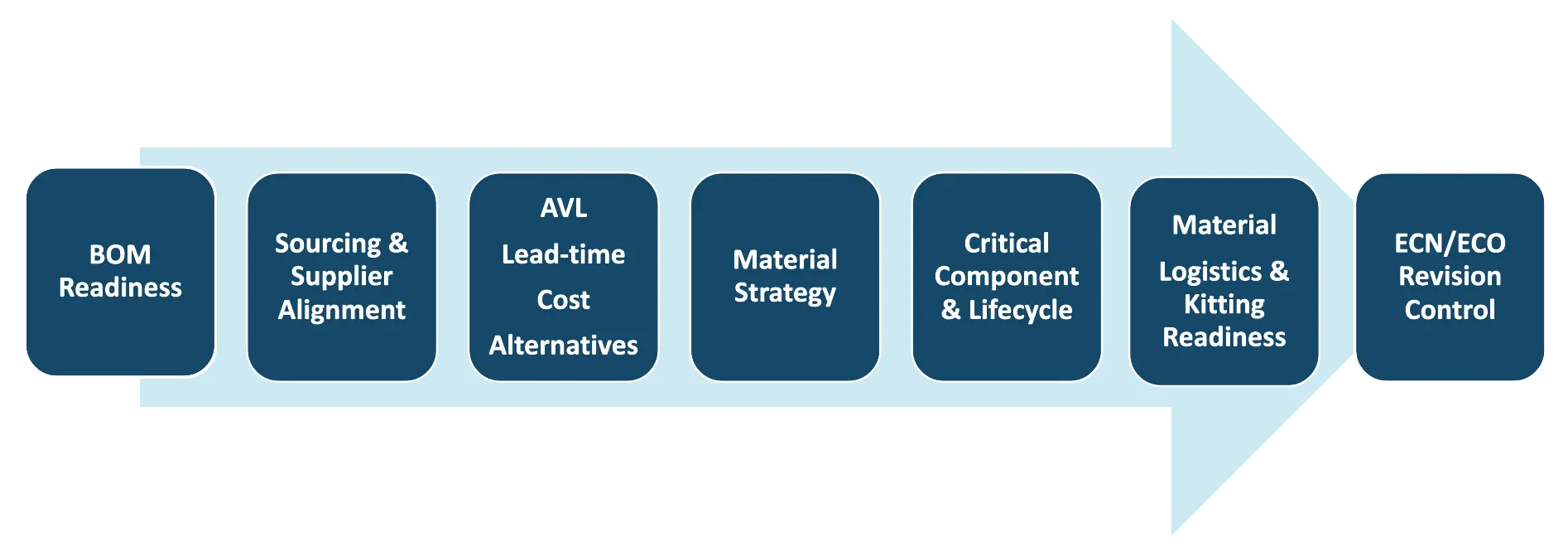 Supply Chain for Faster Time-to-Market