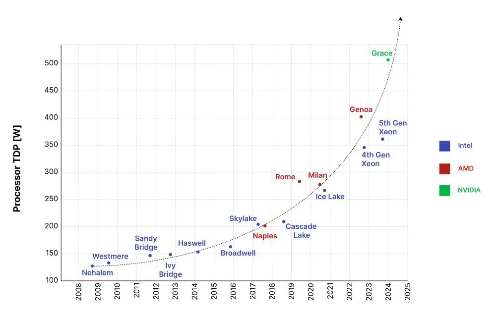 Processor TDP Over Time