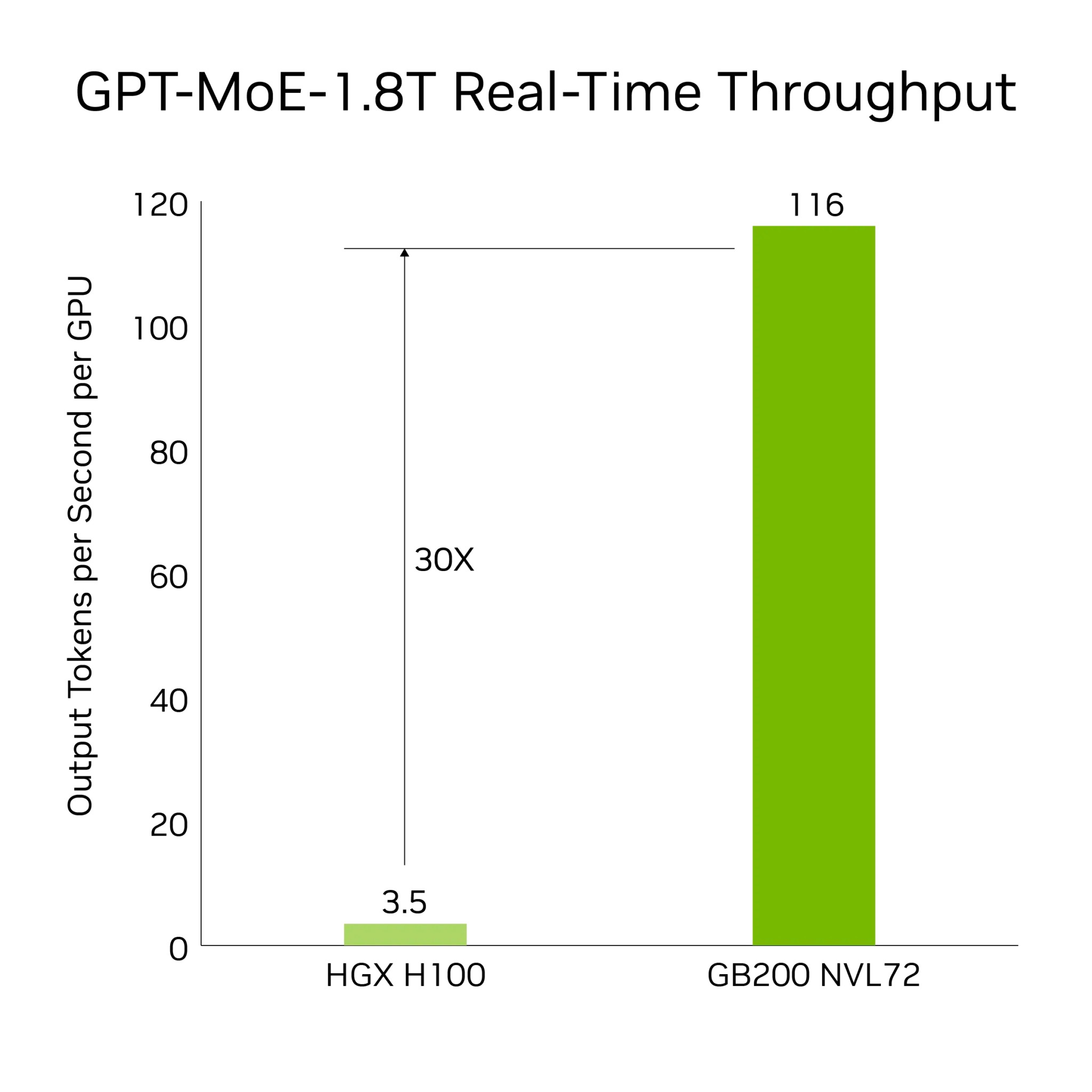 NVIDIA GB200 NVL72