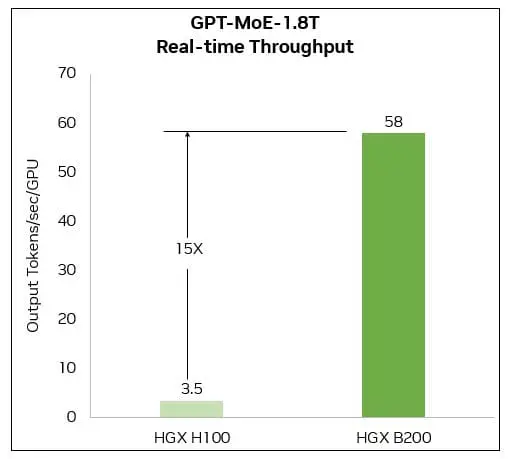 GPT-MoE-1.8T Real-time Throughput HGX H100 vs HGX B200 Source: NVIDIA