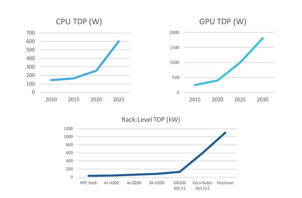 Projected Growth of Thermal Design Power (TDP) for Component and Rack Level