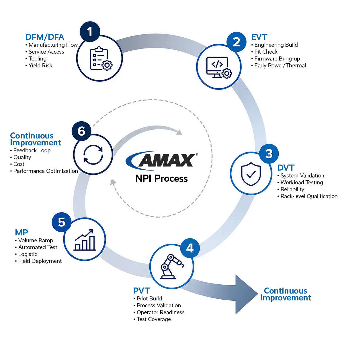 AMAX NPI Stage-Gate Process
